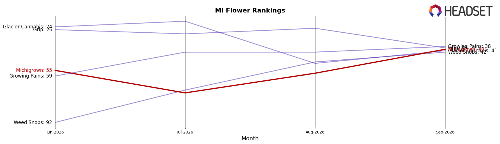 Michigrown market ranking for MI Flower
