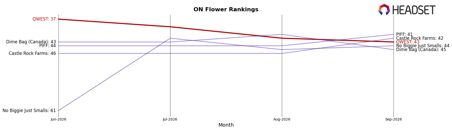 QWEST market ranking for ON Flower