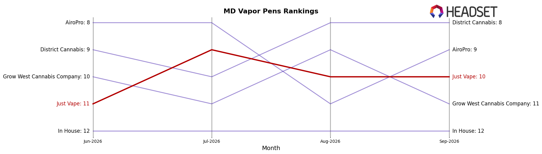 Just Vape market ranking for MD Vapor Pens