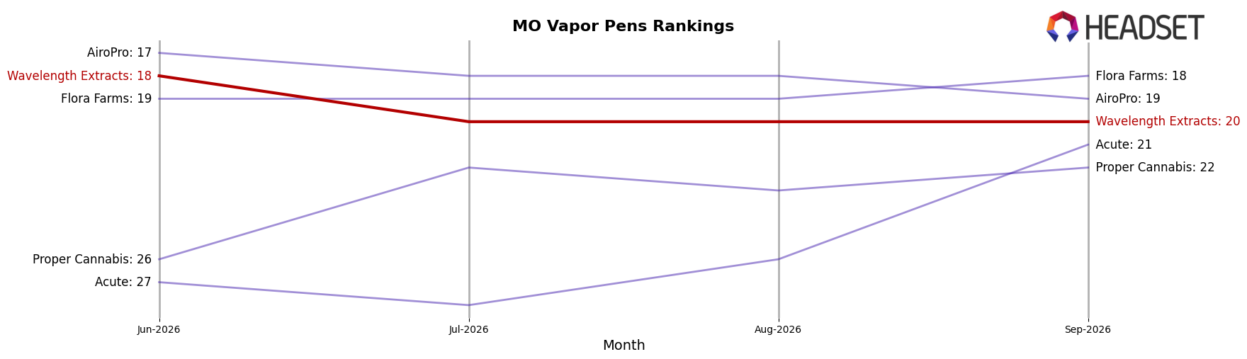 Wavelength Extracts market ranking for MO Vapor Pens