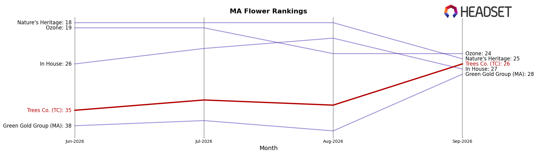 Trees Co. (TC) market ranking for MA Flower