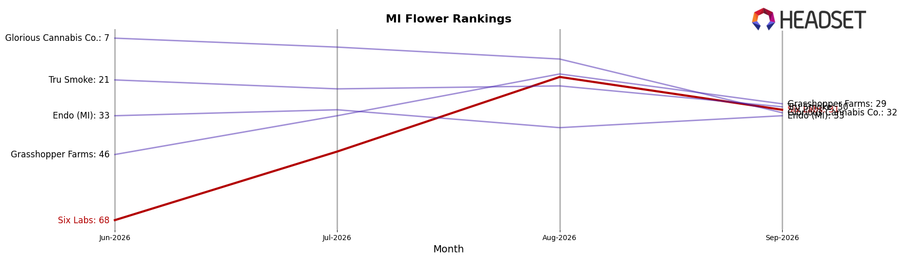 Six Labs market ranking for MI Flower