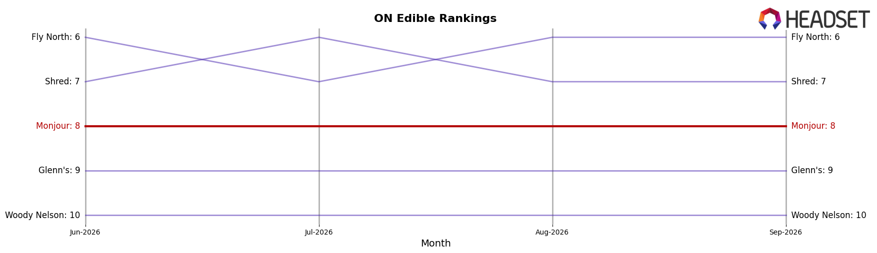 Monjour market ranking for ON Edible