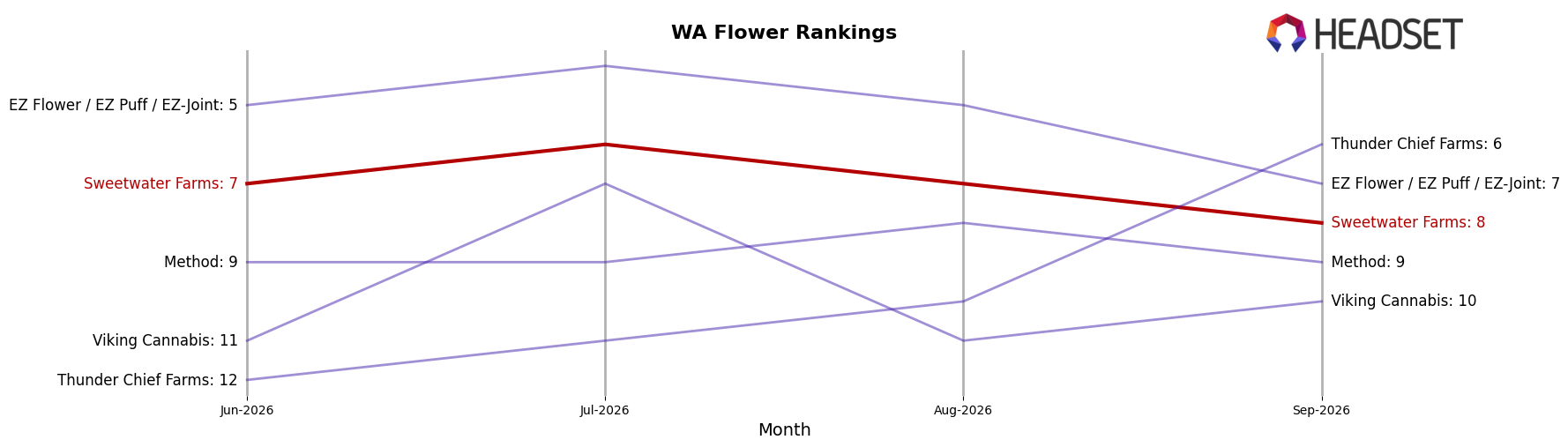 Sweetwater Farms market ranking for WA Flower