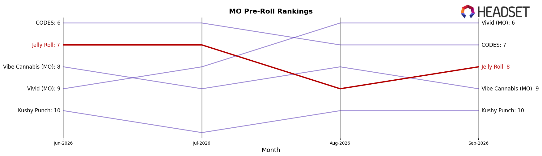 Jelly Roll market ranking for MO Pre-Roll