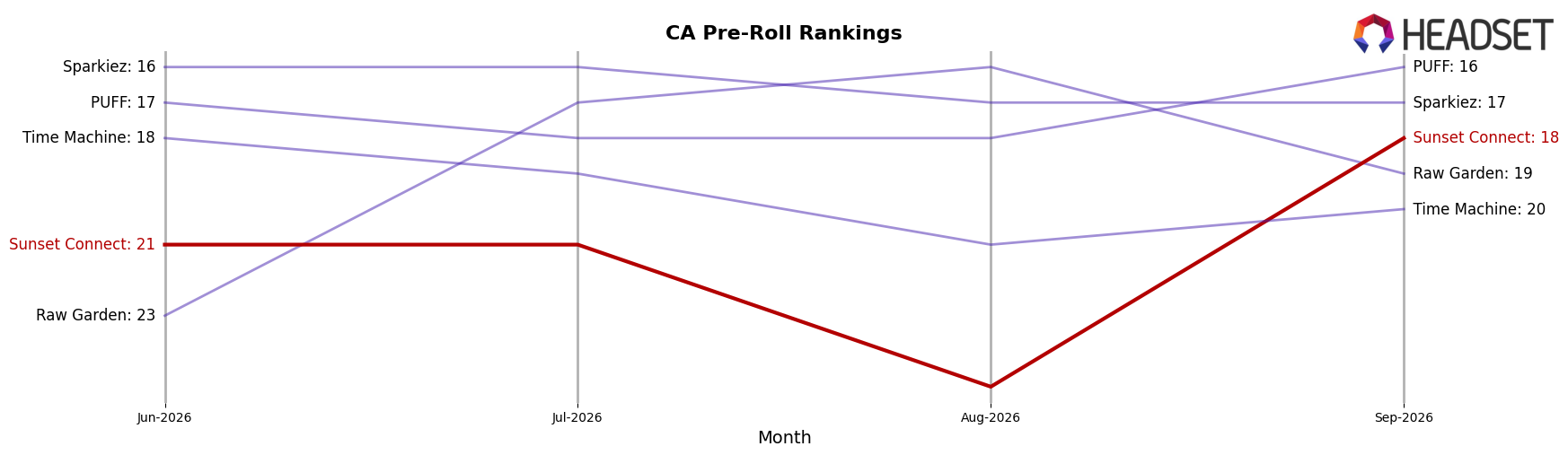 Sunset Connect market ranking for CA Pre-Roll