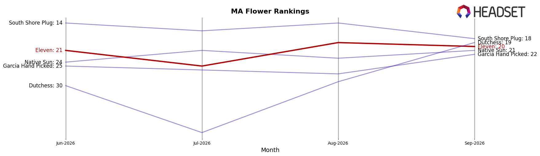 Eleven market ranking for MA Flower