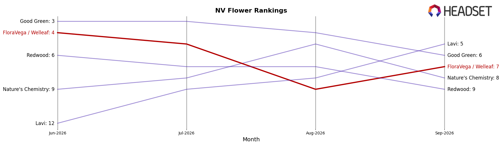 FloraVega / Welleaf market ranking for NV Flower
