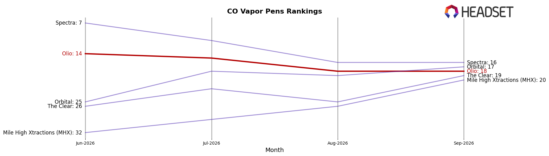 Olio market ranking for CO Vapor Pens