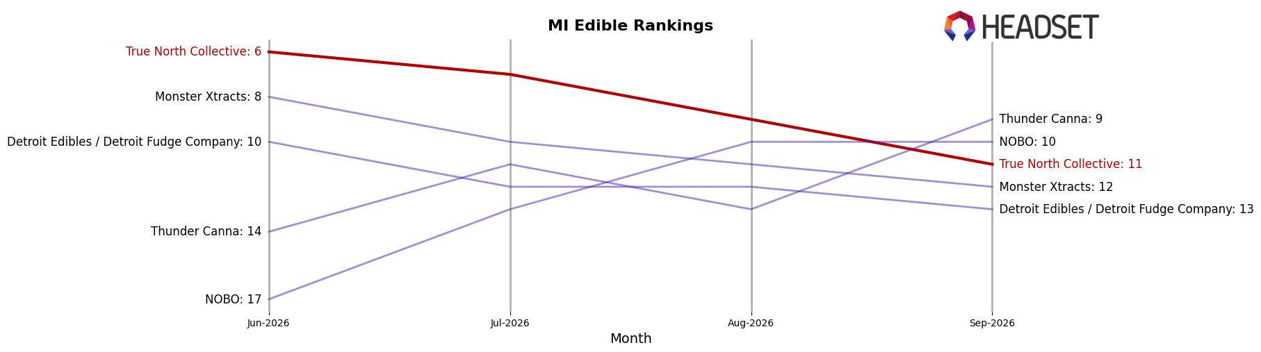 True North Collective market ranking for MI Edible