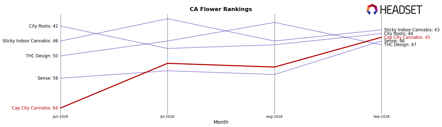 Cap CIty Cannabis market ranking for CA Flower