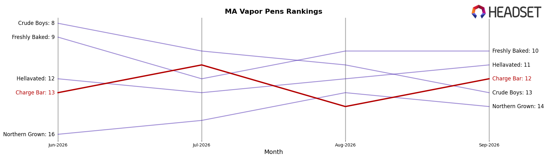 Charge Bar market ranking for MA Vapor Pens