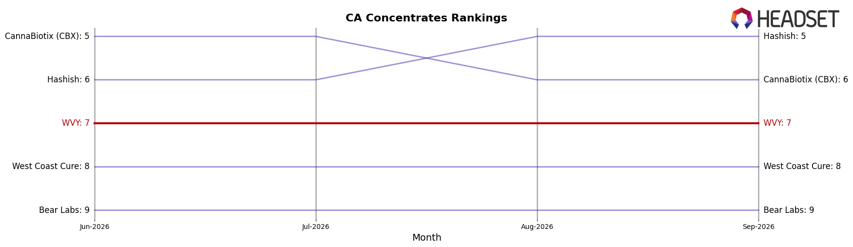 WVY market ranking for CA Concentrates