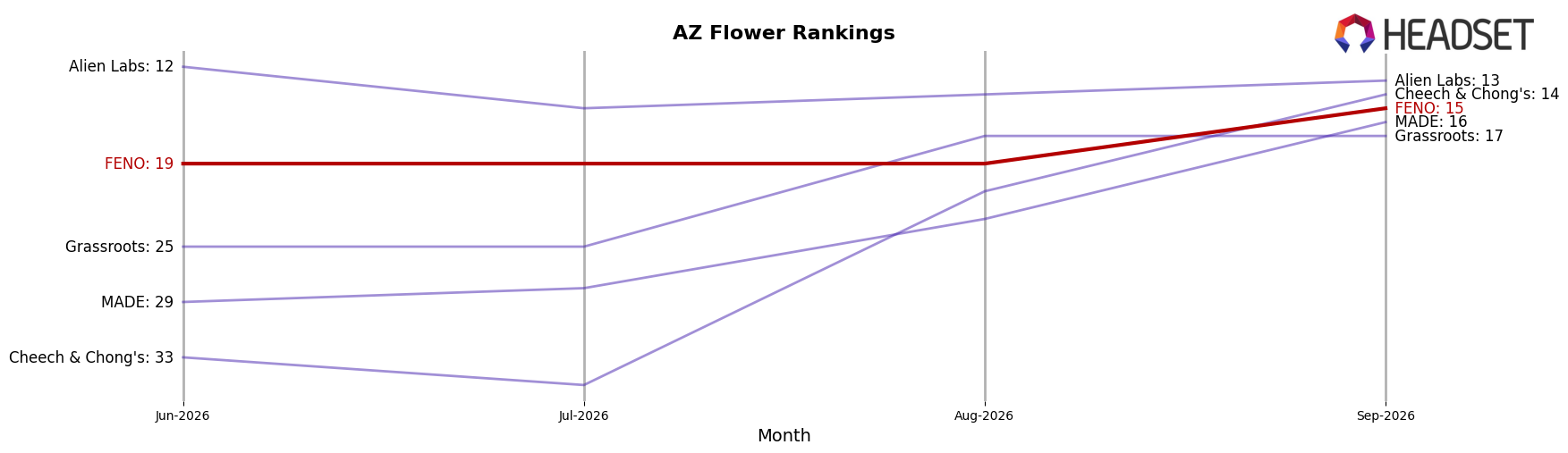 FENO market ranking for AZ Flower