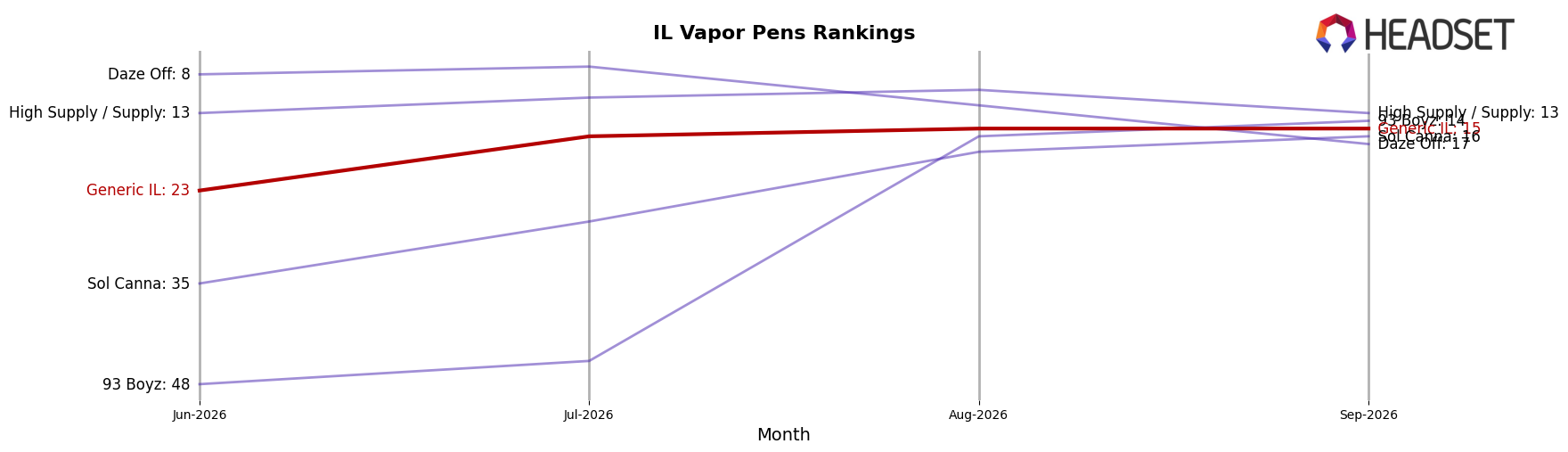 Generic IL market ranking for IL Vapor Pens