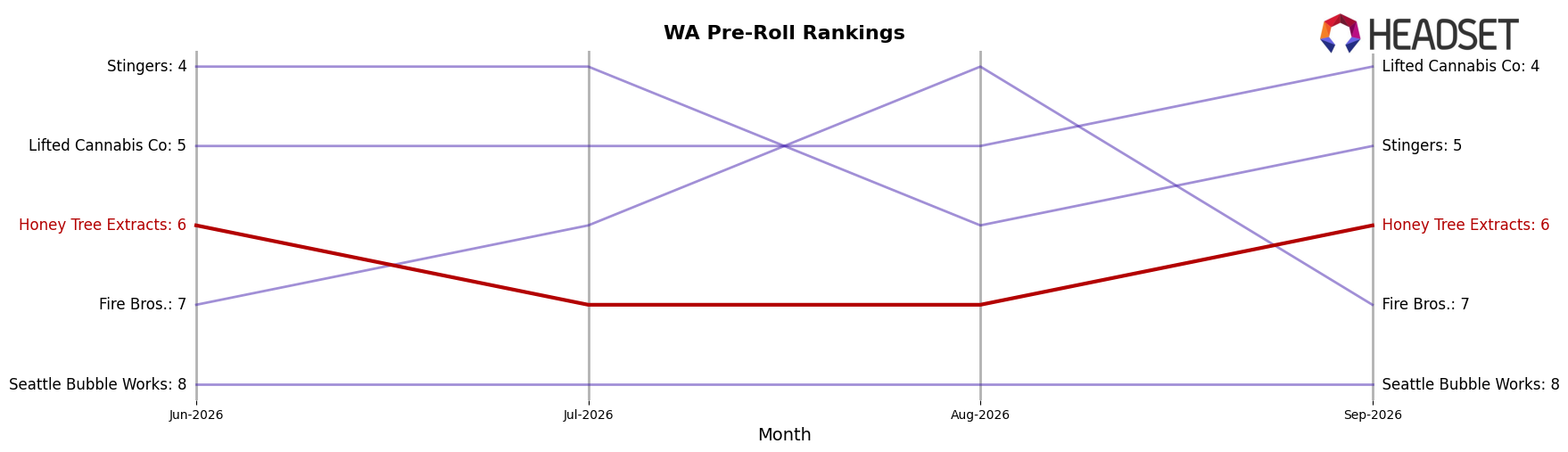 Honey Tree Extracts market ranking for WA Pre-Roll