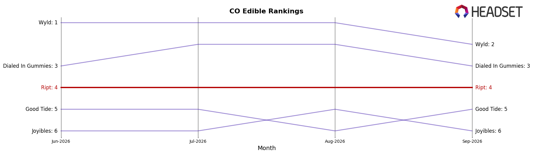 Ript market ranking for CO Edible