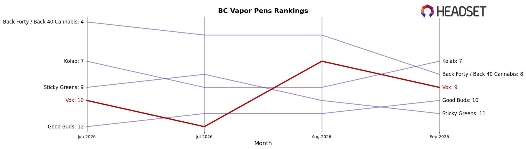 Vox market ranking for BC Vapor Pens