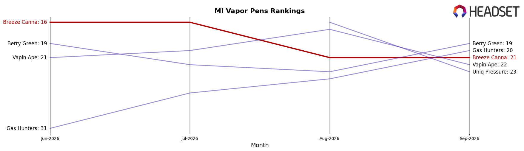 Breeze Canna market ranking for MI Vapor Pens