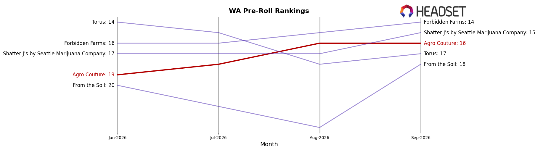 Agro Couture market ranking for WA Pre-Roll
