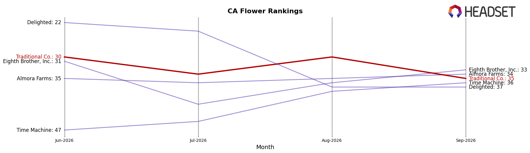 Traditional Co. market ranking for CA Flower