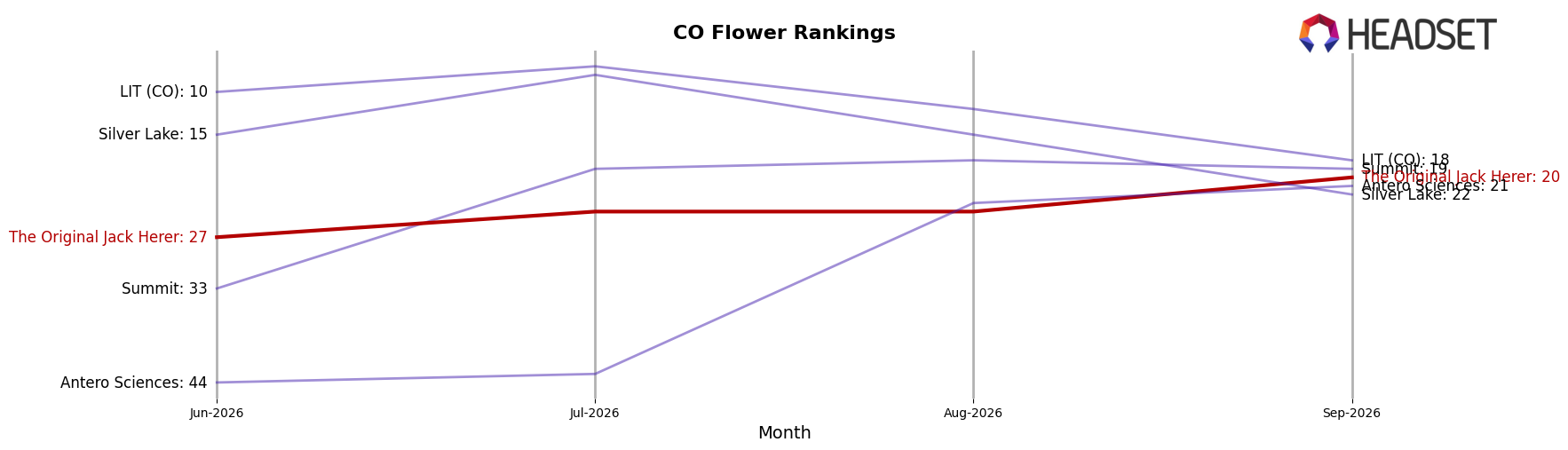 The Original Jack Herer market ranking for CO Flower