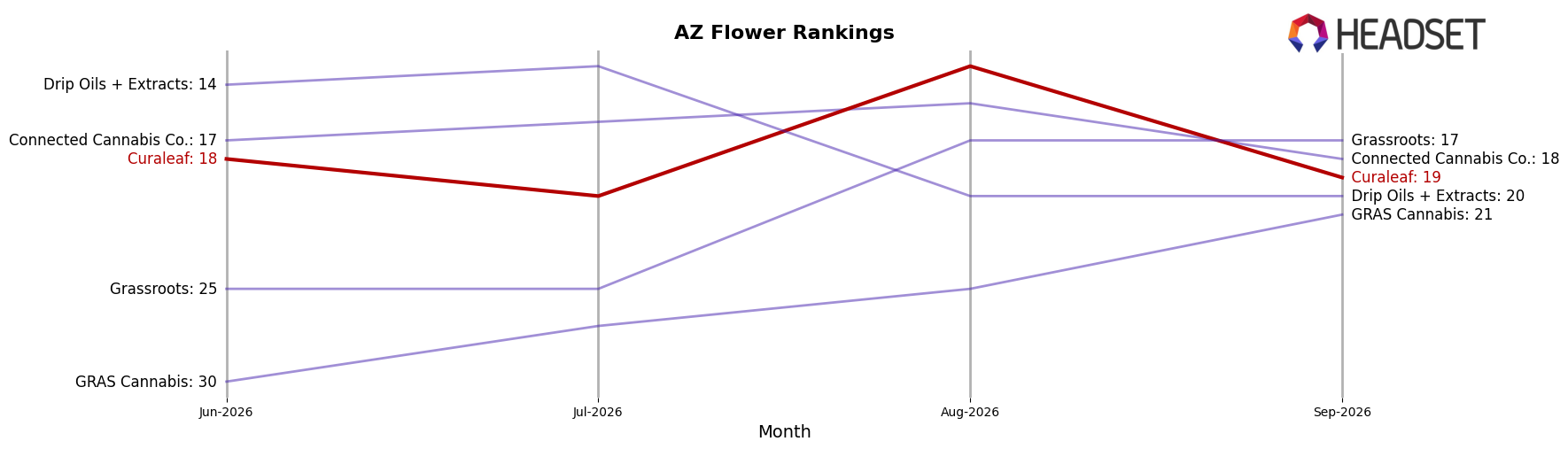 Curaleaf market ranking for AZ Flower