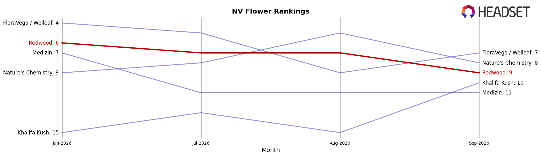 Redwood market ranking for NV Flower