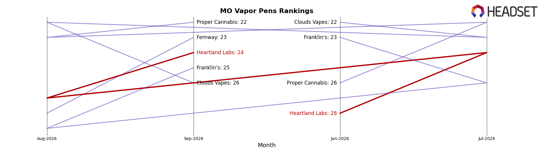 Heartland Labs market ranking for MO Vapor Pens