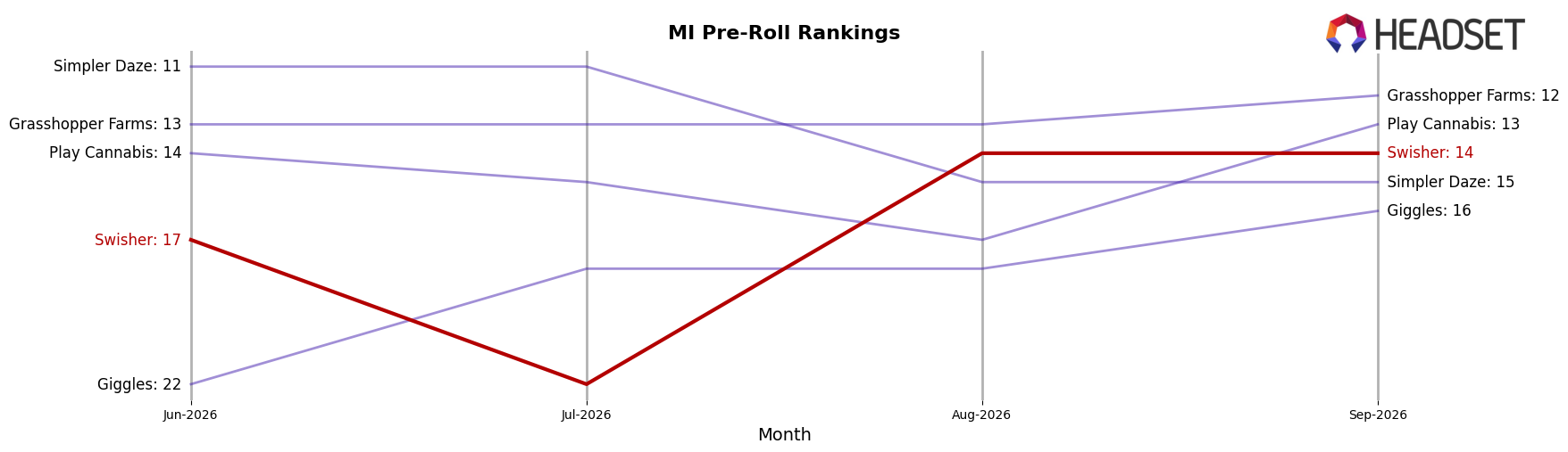 Swisher market ranking for MI Pre-Roll