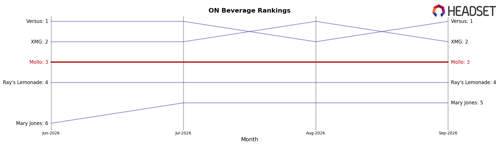 Mollo market ranking for ON Beverage