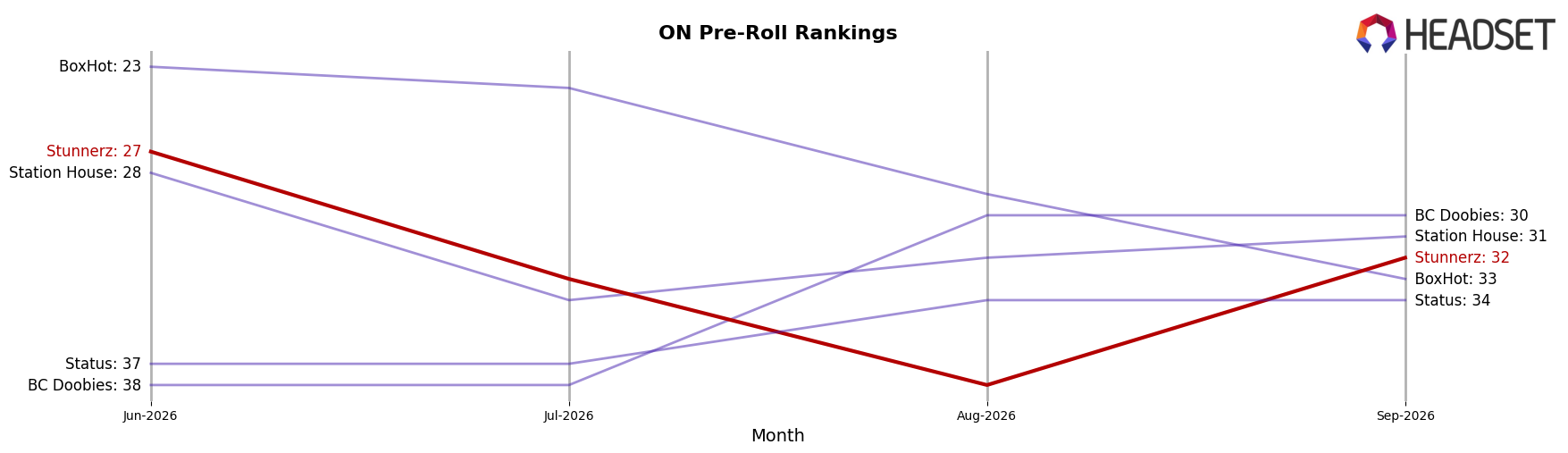 Stunnerz market ranking for ON Pre-Roll