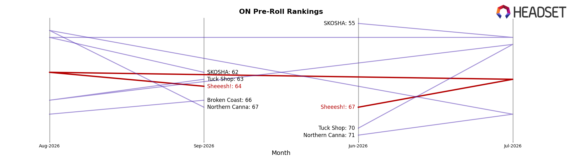 Sheeesh! market ranking for ON Pre-Roll