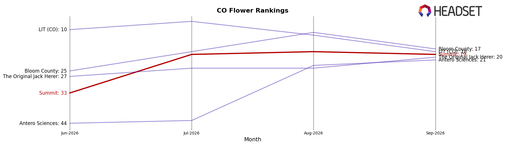 Summit market ranking for CO Flower
