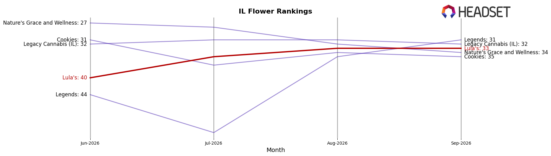 Lula's market ranking for IL Flower