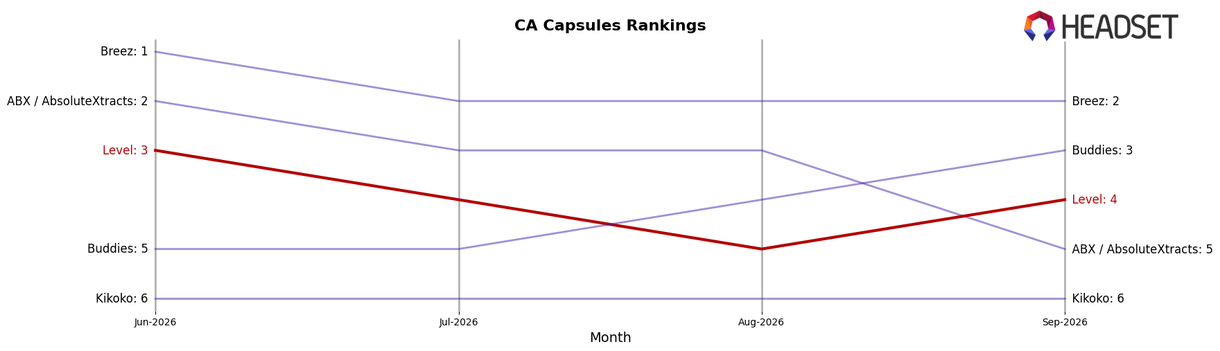 Level market ranking for CA Capsules