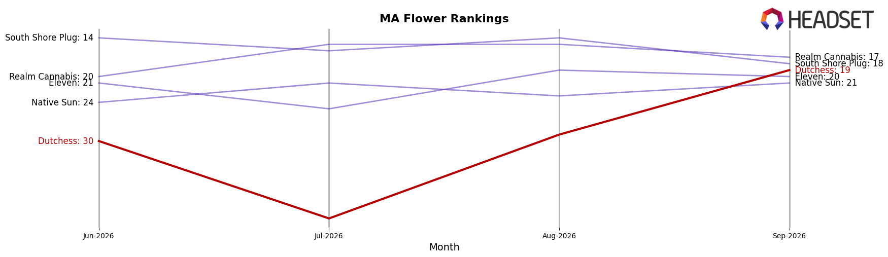 Dutchess market ranking for MA Flower