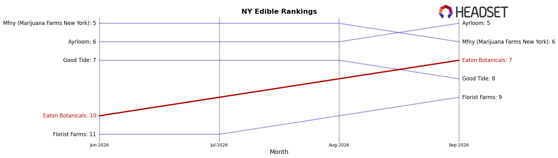 Eaton Botanicals market ranking for NY Edible