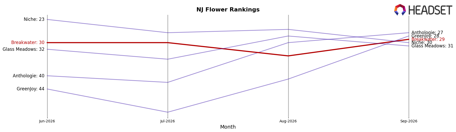 Breakwater market ranking for NJ Flower