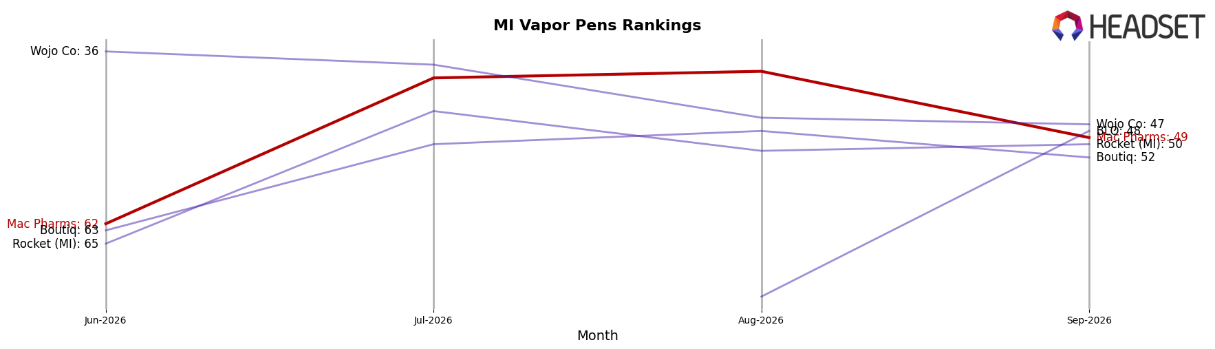 Mac Pharms market ranking for MI Vapor Pens