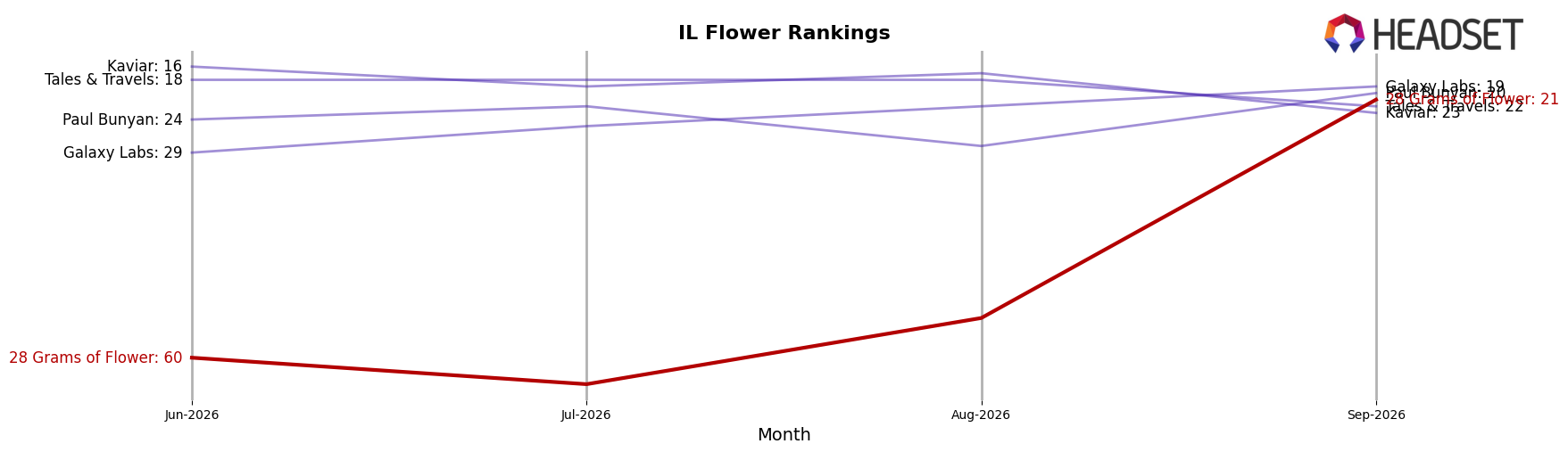 28 Grams of Flower market ranking for IL Flower