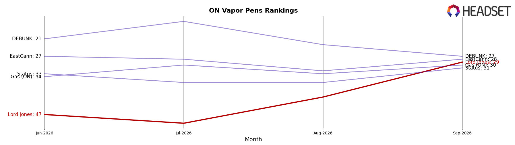 Lord Jones market ranking for ON Vapor Pens