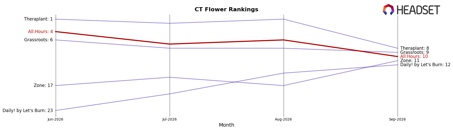 All:Hours market ranking for CT Flower