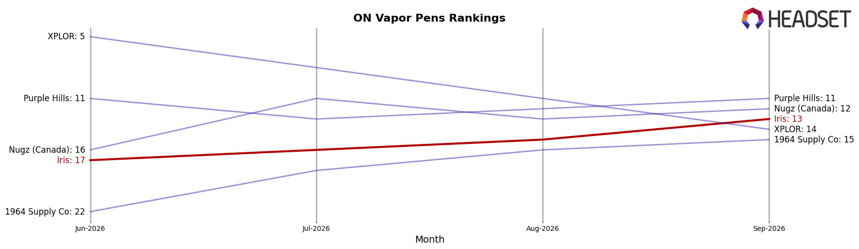 Iris market ranking for ON Vapor Pens