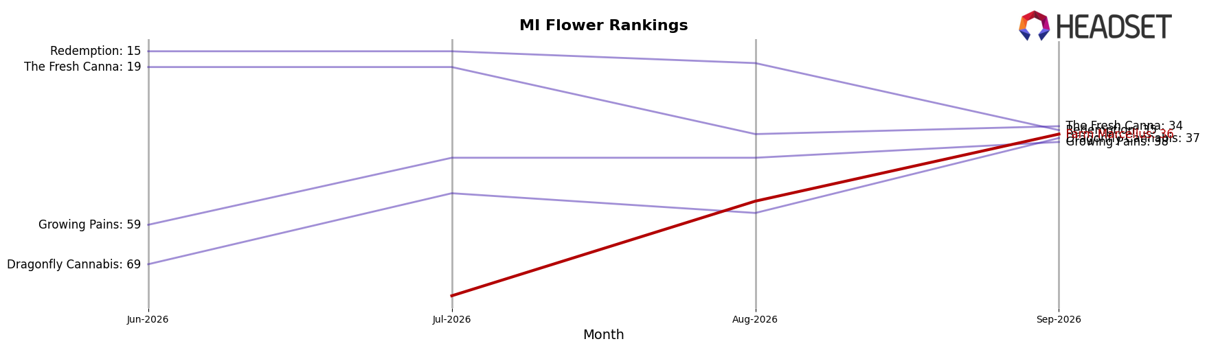 Farm Marcellus market ranking for MI Flower
