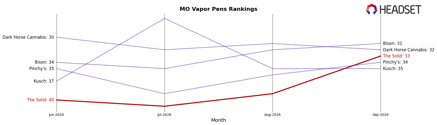 The Solid market ranking for MO Vapor Pens
