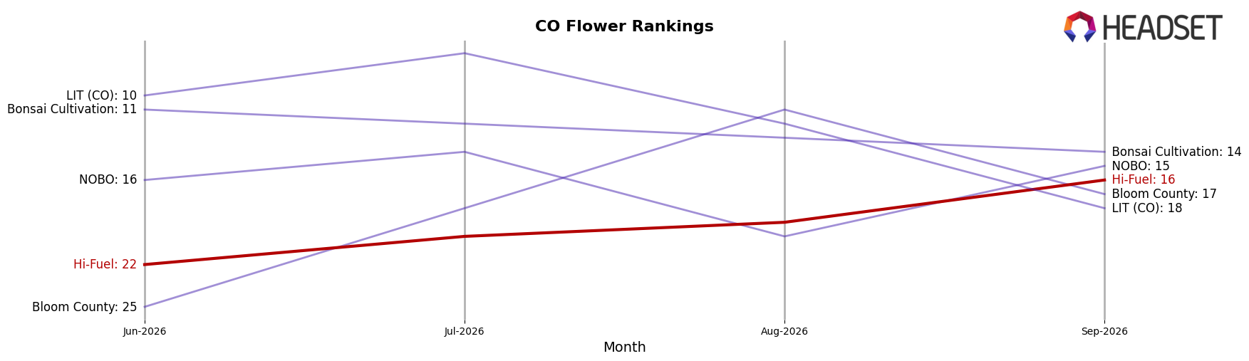 Hi-Fuel market ranking for CO Flower