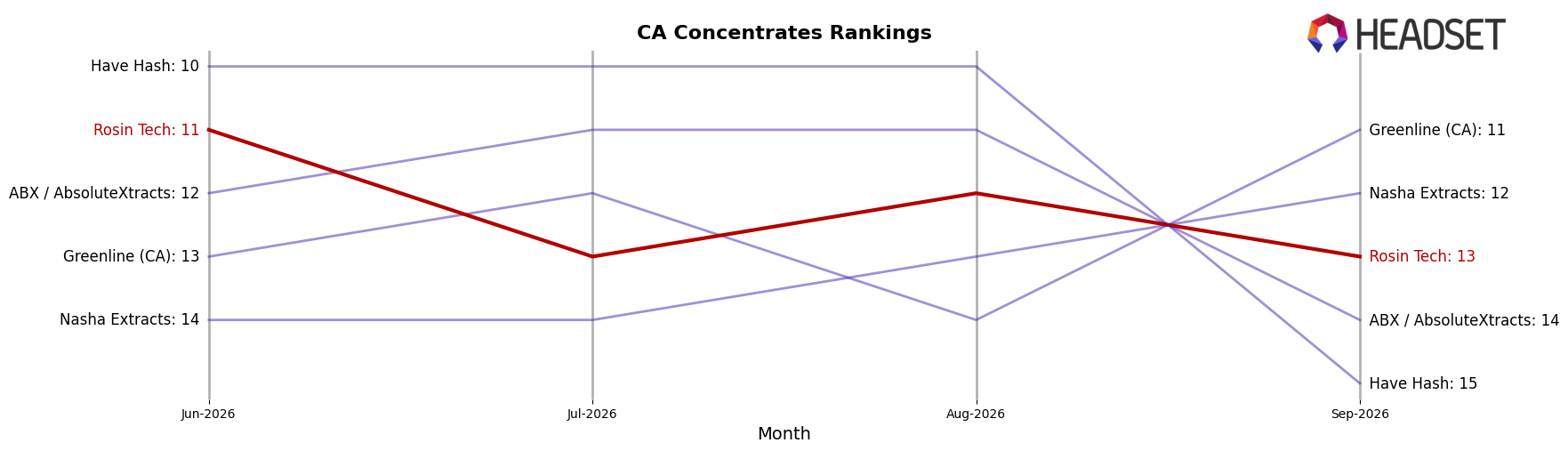 Rosin Tech market ranking for CA Concentrates