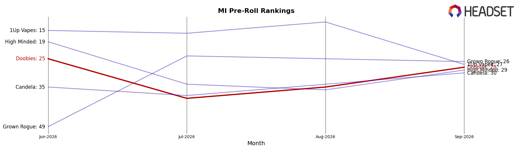 Doobies market ranking for MI Pre-Roll