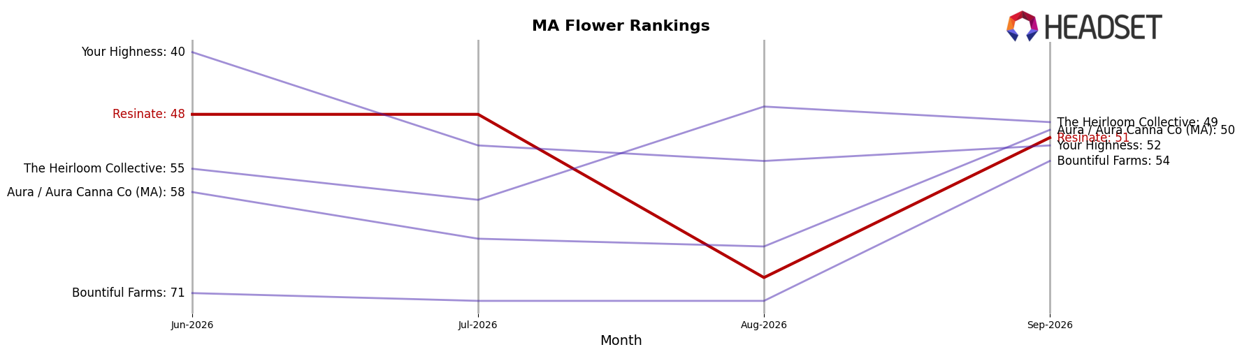 Resinate market ranking for MA Flower